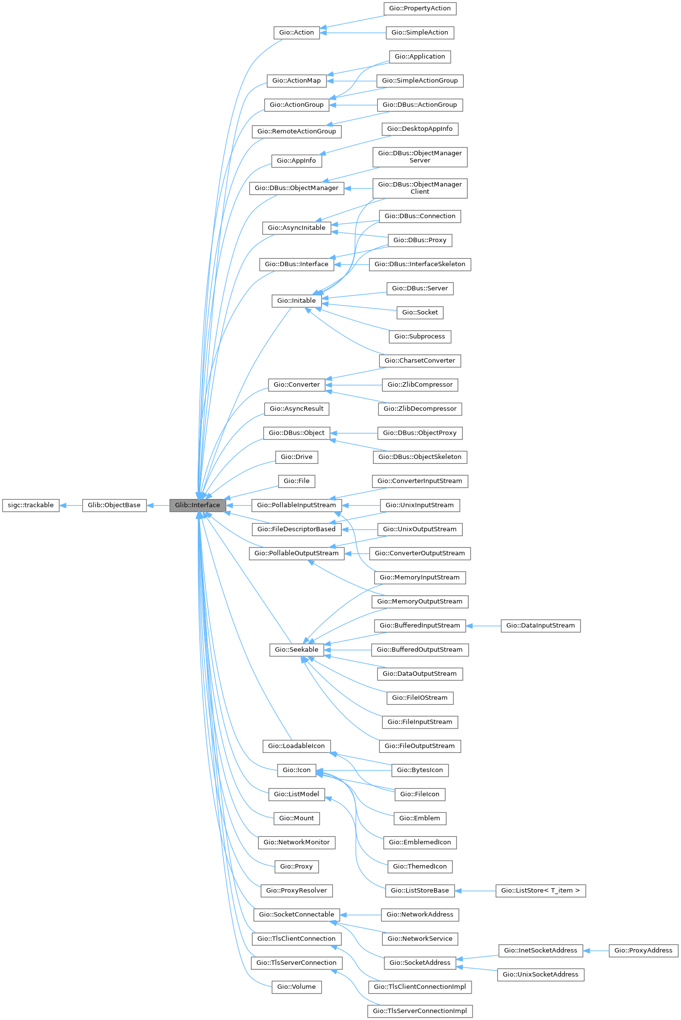 Inheritance graph