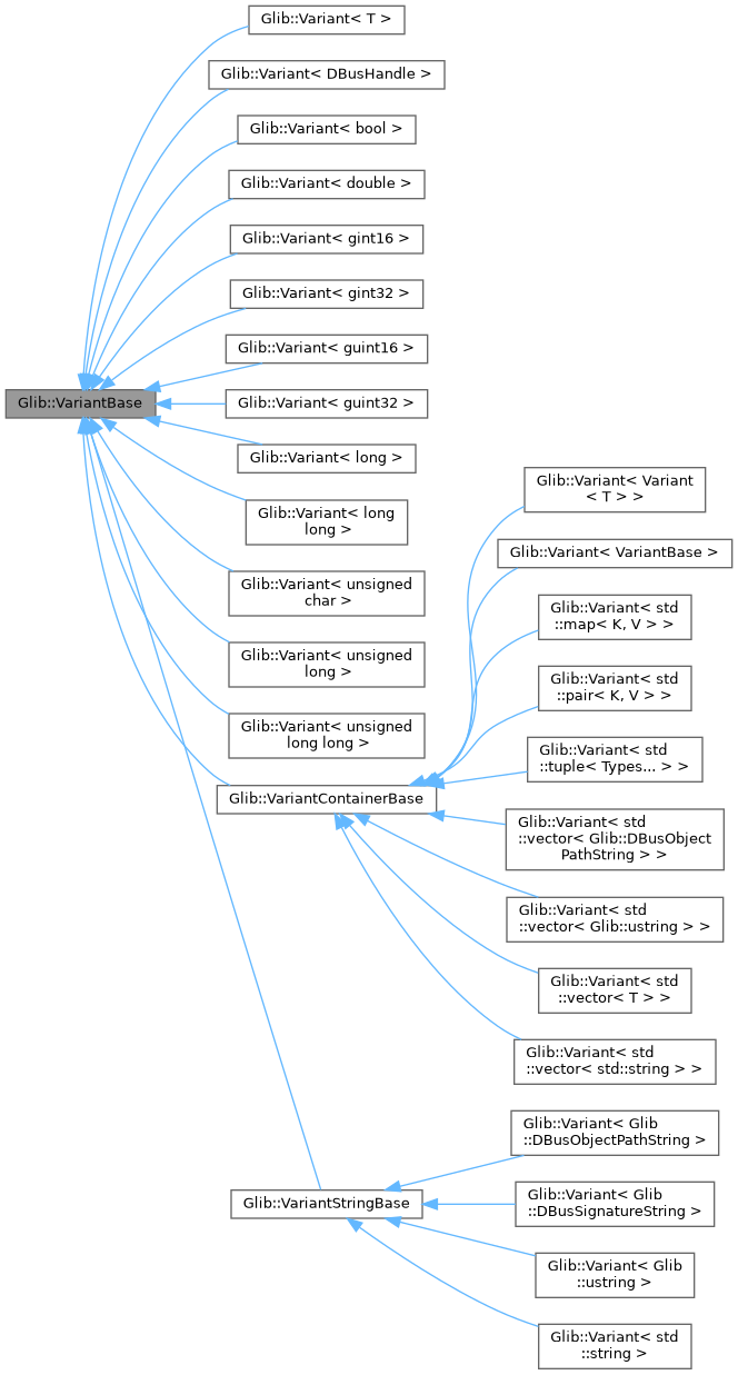 Inheritance graph